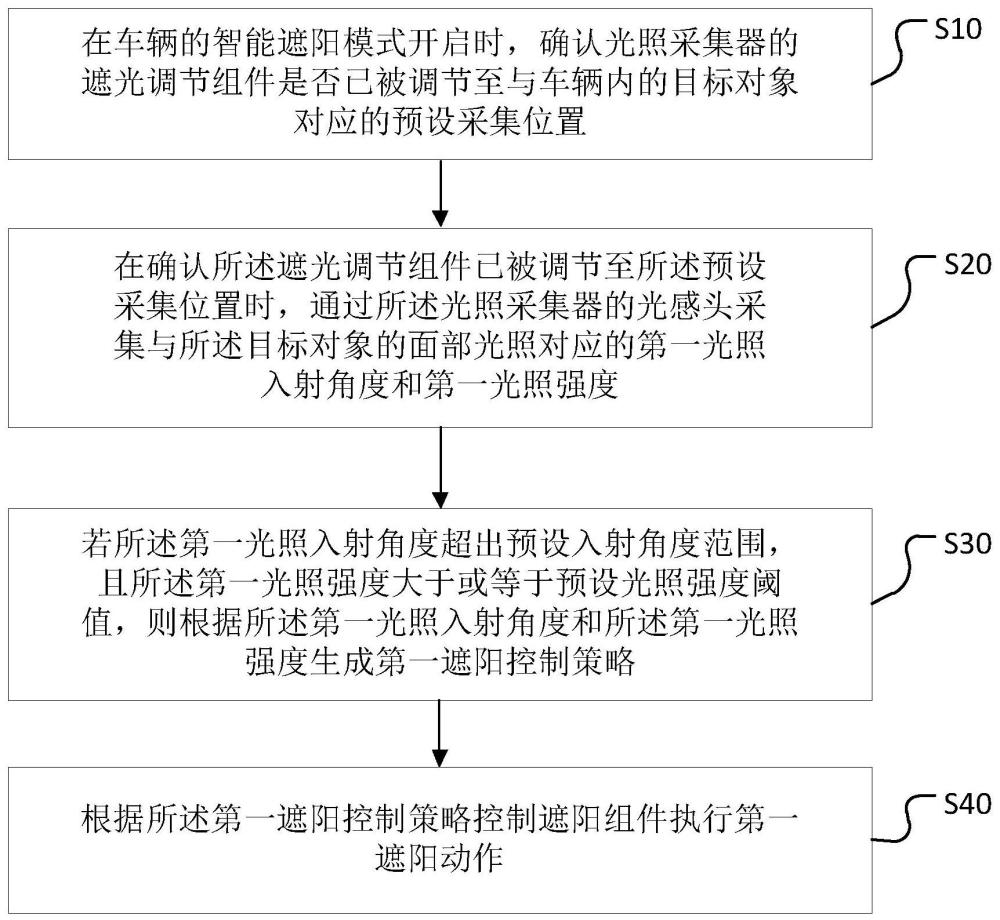 光照采集器、遮陽控制方法、控制器、車輛及存儲介質(zhì)與流程