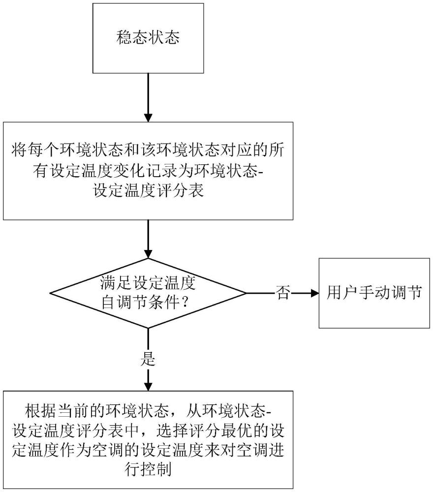 空調(diào)的舒適性控制方法、空調(diào)與流程