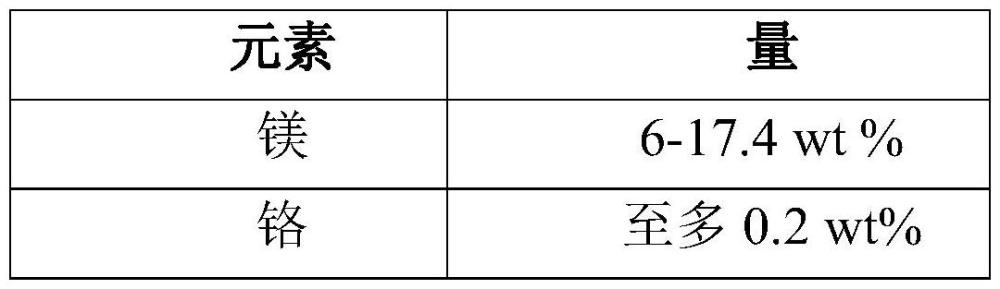 添加鎂及鉻、錳和鋯中的至少一種的鋁合金及其制造方法與流程