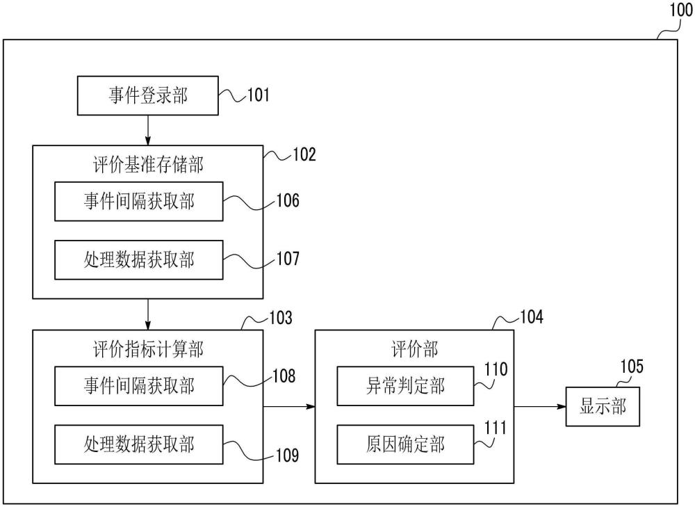 設(shè)備的異常判定裝置、異常判定系統(tǒng)、異常判定方法、異常判定系統(tǒng)的控制方法及異常判定程序與流程