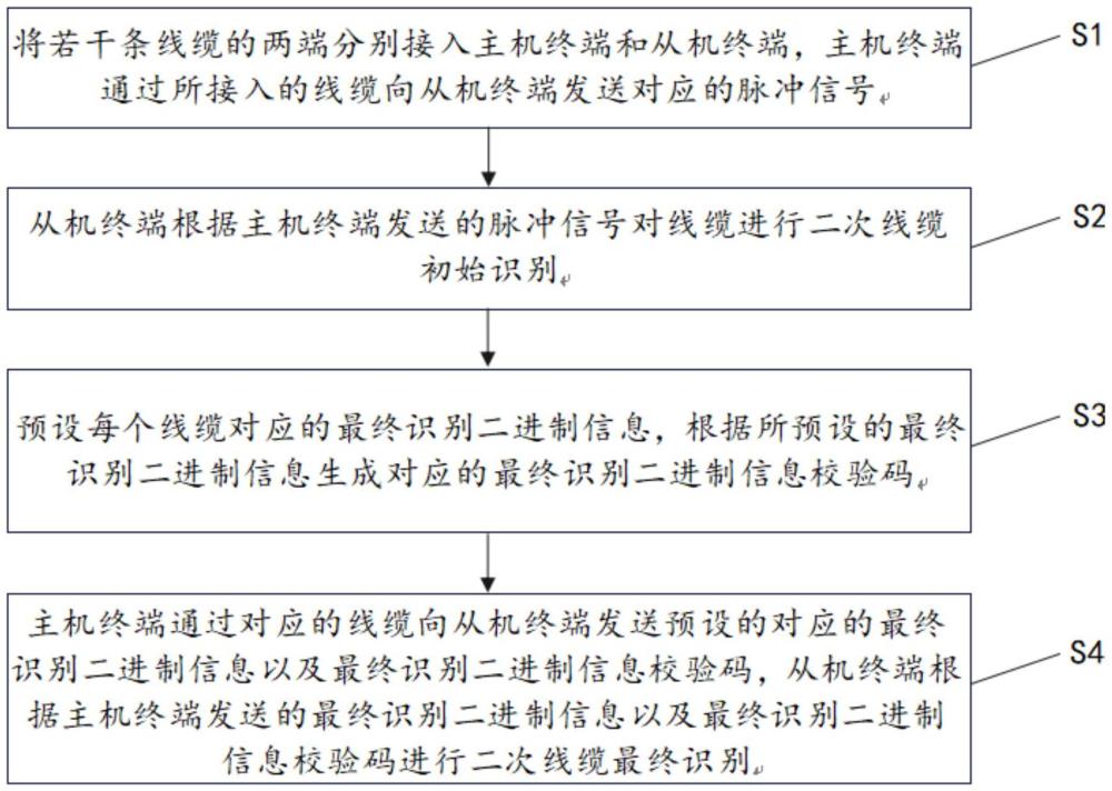 一種面向變電站二次線纜識(shí)別系統(tǒng)及方法與流程