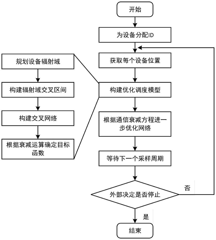 面向配電施工流程的“邊-端”設(shè)備實物ID優(yōu)化調(diào)度方法與流程