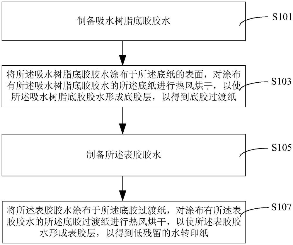 低殘留的水轉(zhuǎn)印紙制備方法與流程