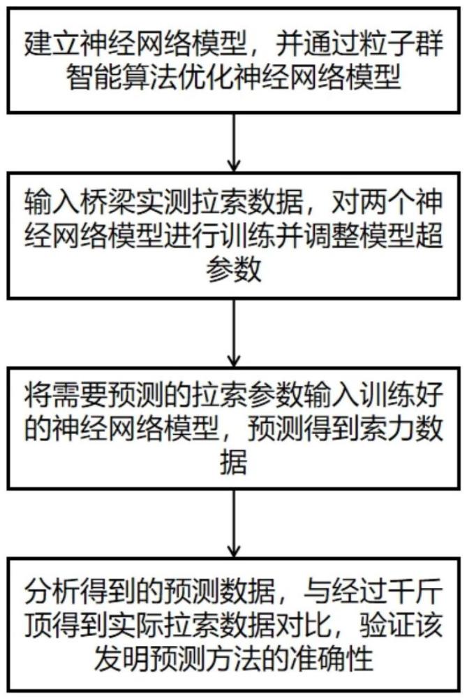 一種用機器學習預測橋梁索力的方法