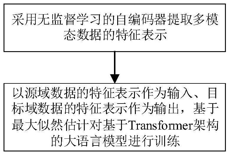 基于自監(jiān)督學(xué)習(xí)與多模態(tài)生物醫(yī)療信號處理方法、系統(tǒng)及終端