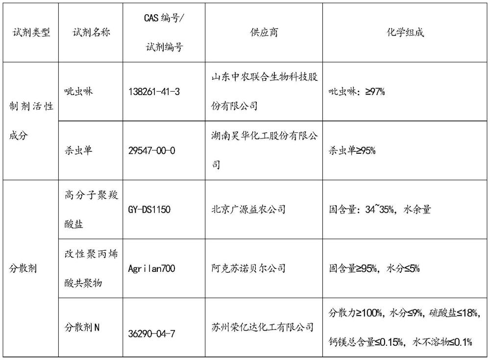 一種用于防治椰心葉甲的農(nóng)藥制劑及其制備方法和應(yīng)用與流程