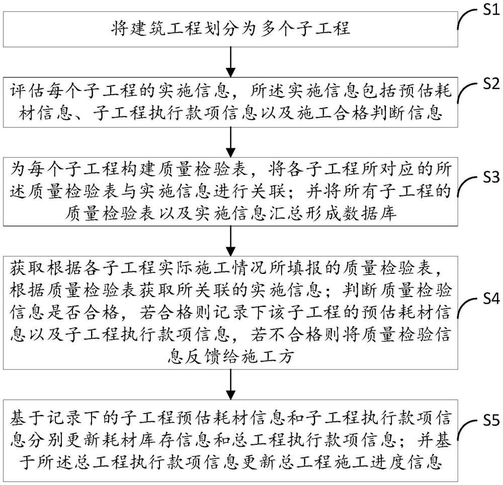 建筑工程項(xiàng)目管理系統(tǒng)及方法與流程