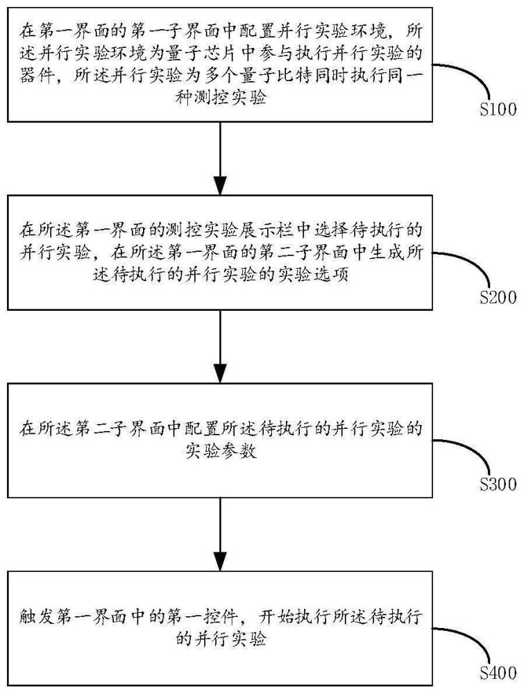 量子芯片的測控實(shí)驗(yàn)的執(zhí)行方法以及量子計(jì)算機(jī)與流程