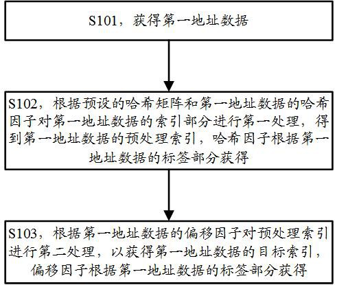 一種存儲地址處理方法和設(shè)備與流程