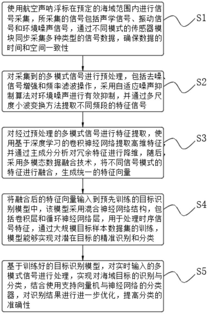 多模式航空聲吶浮標(biāo)信號處理與目標(biāo)識別方法與流程