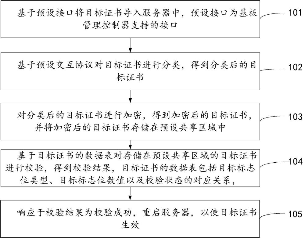 證書管理方法、計算機程序產(chǎn)品、設備和存儲介質(zhì)與流程