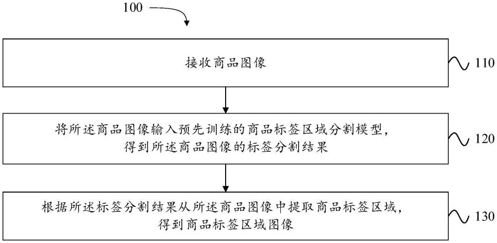 基于深度學(xué)習(xí)的商品標(biāo)簽區(qū)域圖像提取方法、裝置與流程