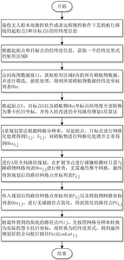 一種基于海圖數(shù)據(jù)的無人船全局路徑規(guī)劃導航方法與流程