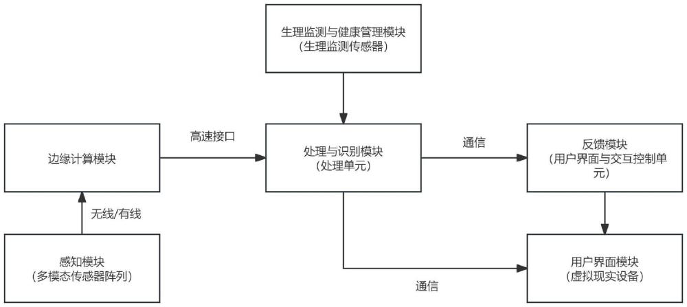 一種可穿戴沉浸式多模態(tài)反饋人機交互系統(tǒng)及方法