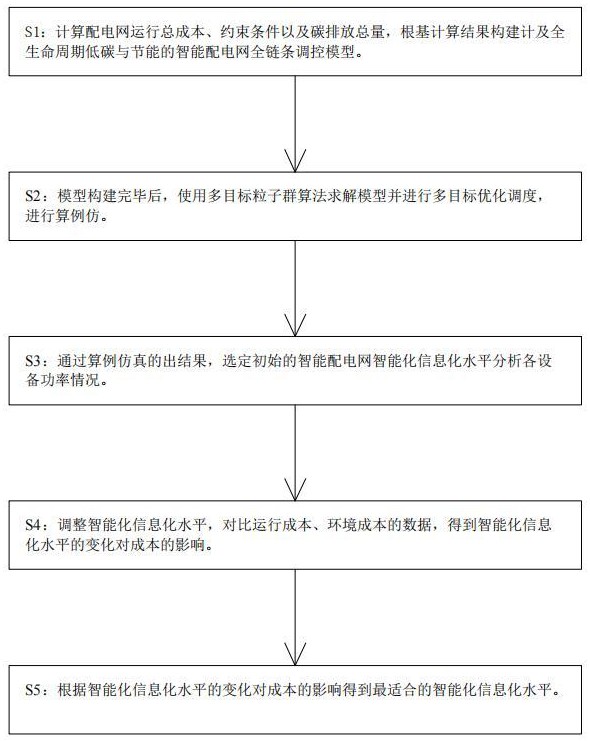 一種計(jì)及全生命周期低碳與節(jié)能的智能配電網(wǎng)全鏈條調(diào)控模型的制作方法