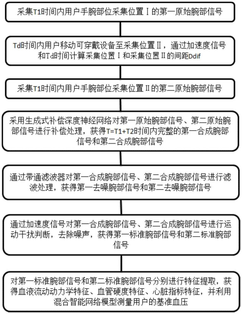 一種基于腕部單路PPG信號的血壓測量方法與流程