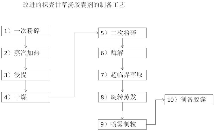 一種改進(jìn)的枳殼甘草湯及其制備方法和應(yīng)用與流程