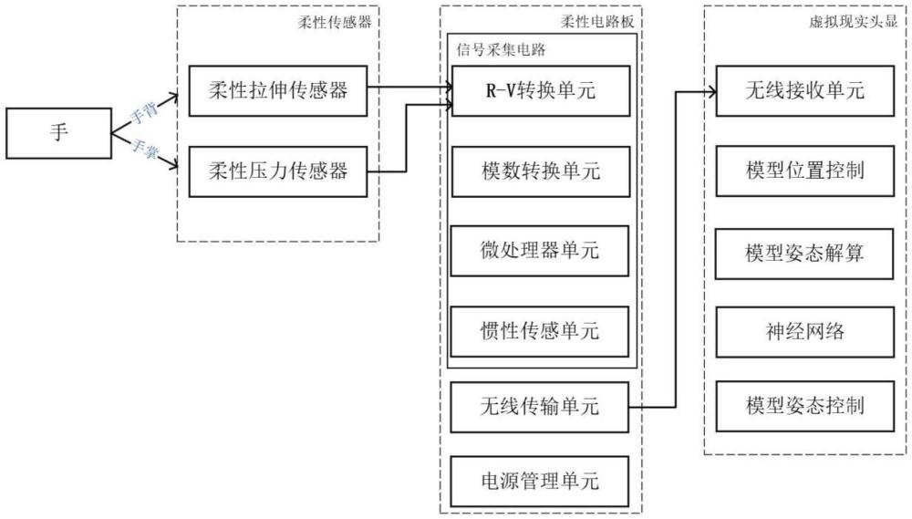 一種基于可穿戴柔性傳感器的VR或AR交互系統(tǒng)與方法