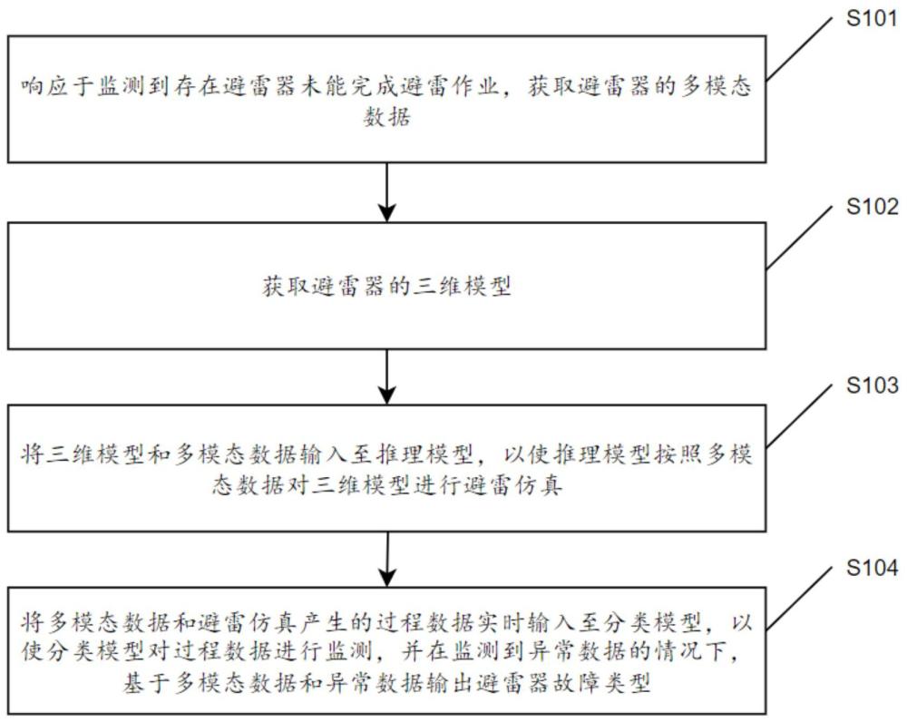 一種智能避雷器檢測方法及裝置與流程