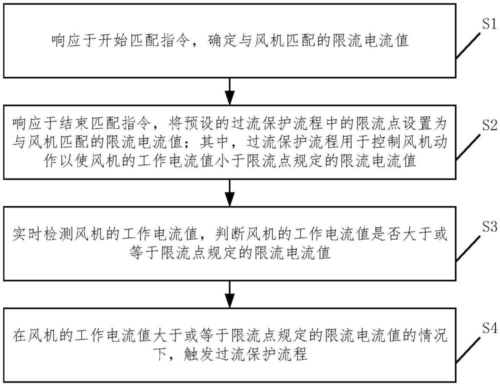 風(fēng)機(jī)的保護(hù)方法、裝置、空調(diào)器及計(jì)算機(jī)存儲(chǔ)介質(zhì)與流程