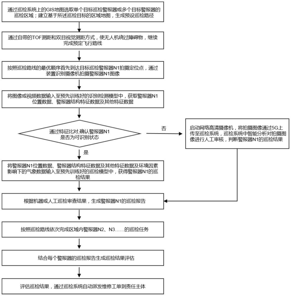 一種基于無人機(jī)的防空警報(bào)裝置外觀巡檢系統(tǒng)及其方法與流程