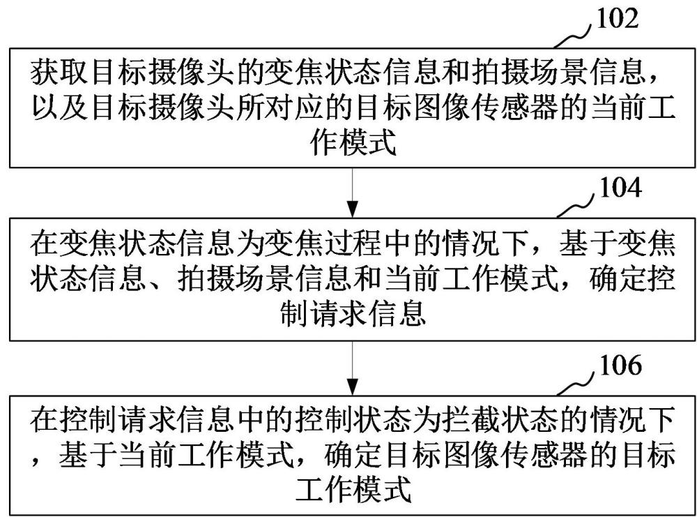 工作模式控制方法、裝置、電子設(shè)備和可讀存儲(chǔ)介質(zhì)與流程