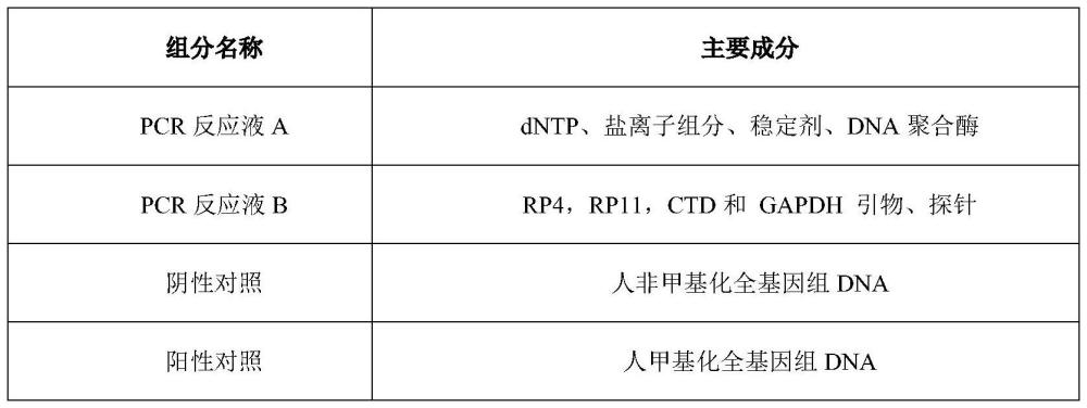 基因甲基化子宮內膜癌檢測試劑盒