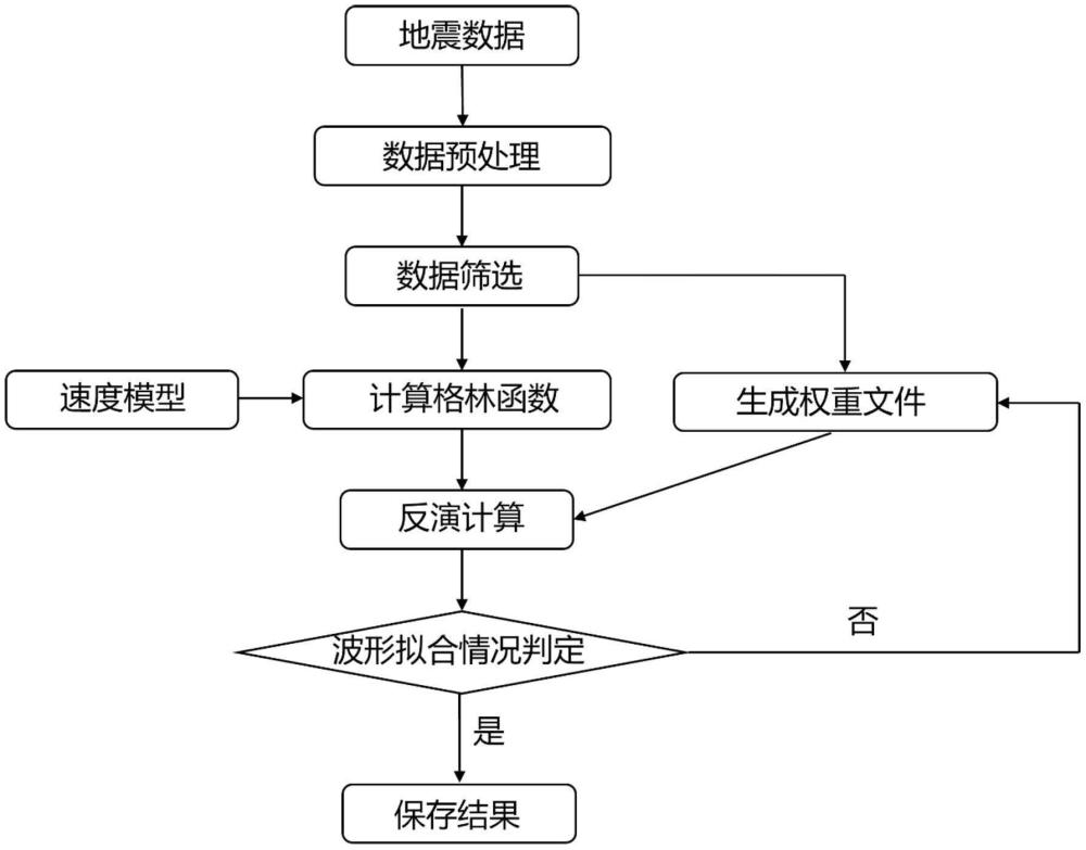 一種中小地震震源機(jī)制解自動(dòng)反演方法與流程