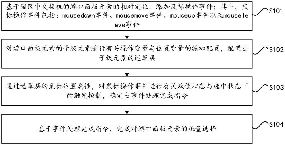 一種交換機面板端口多選方法、設備及介質(zhì)與流程