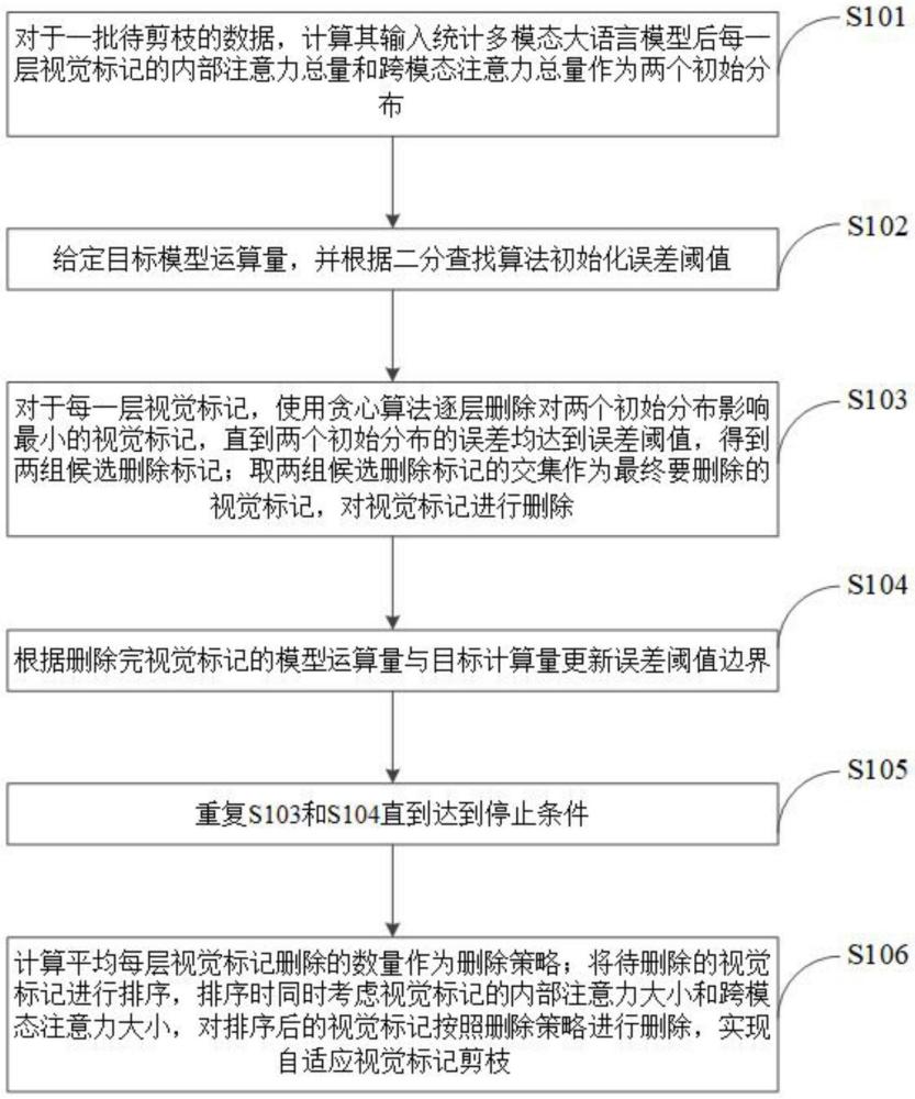 一種基于多模態(tài)大模型的自適應(yīng)視覺標(biāo)記剪枝方法及裝置