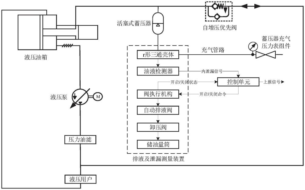 飛機液壓系統(tǒng)蓄壓器排液及內(nèi)泄漏量測量系統(tǒng)和方法與流程