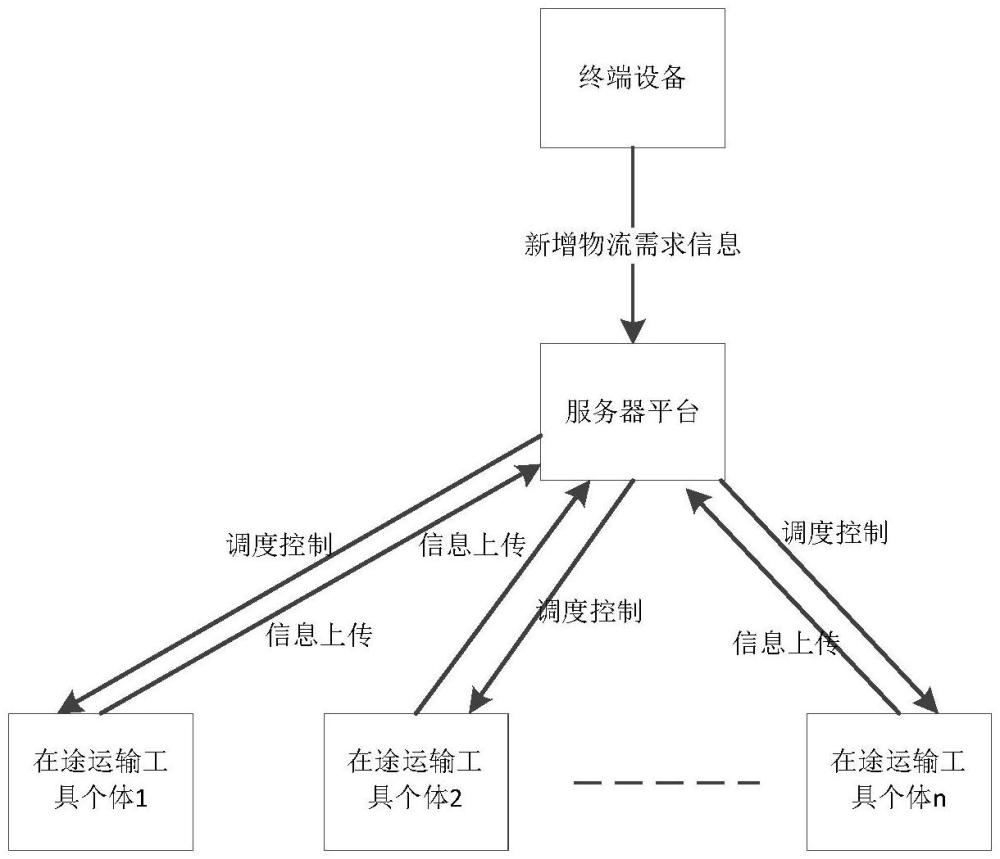 一種多式聯(lián)運(yùn)系統(tǒng)的運(yùn)輸協(xié)調(diào)調(diào)度控制方法與流程