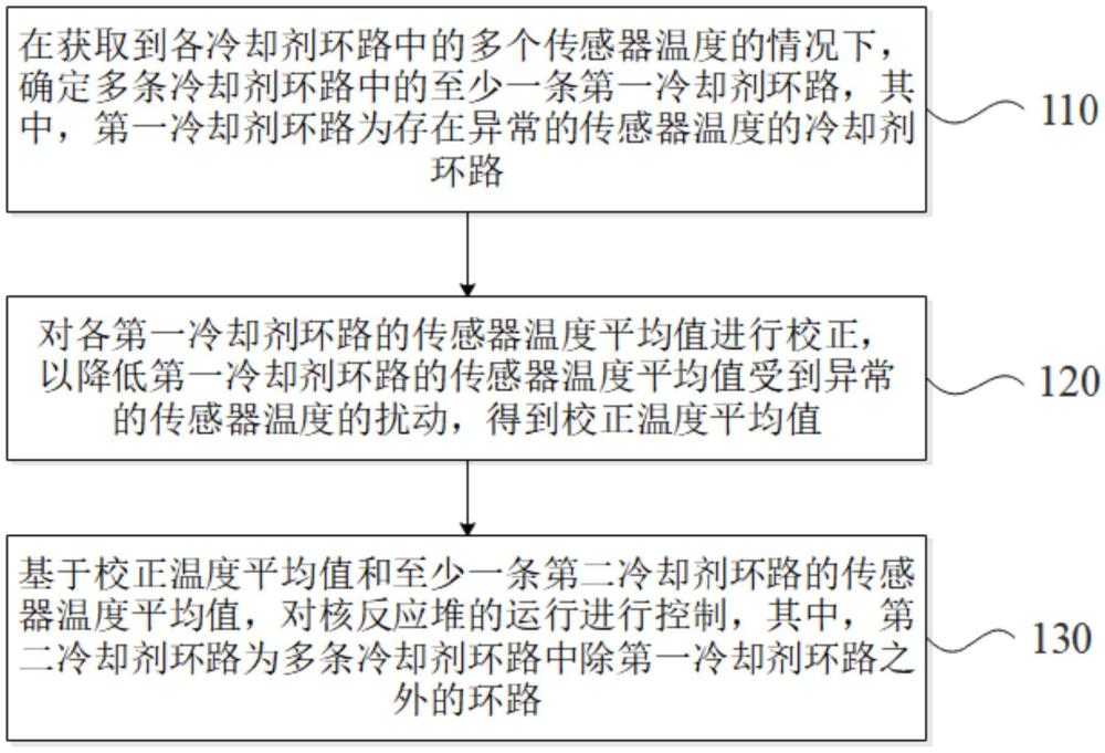 核反應(yīng)堆的控制方法、裝置及電子設(shè)備與流程