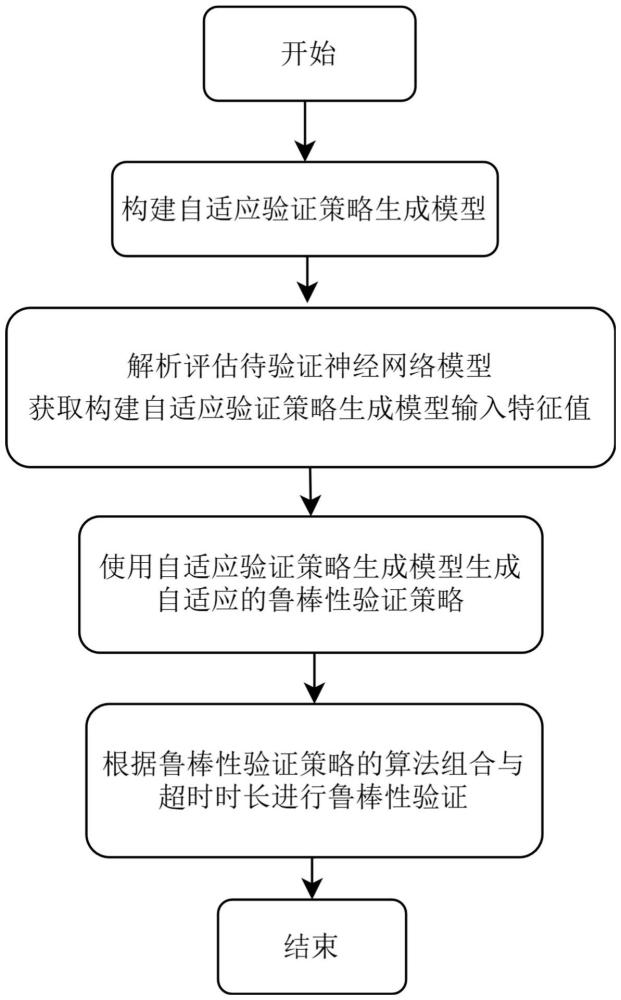 一種深度學(xué)習(xí)的神經(jīng)網(wǎng)絡(luò)魯棒性自適應(yīng)驗(yàn)證方法及平臺