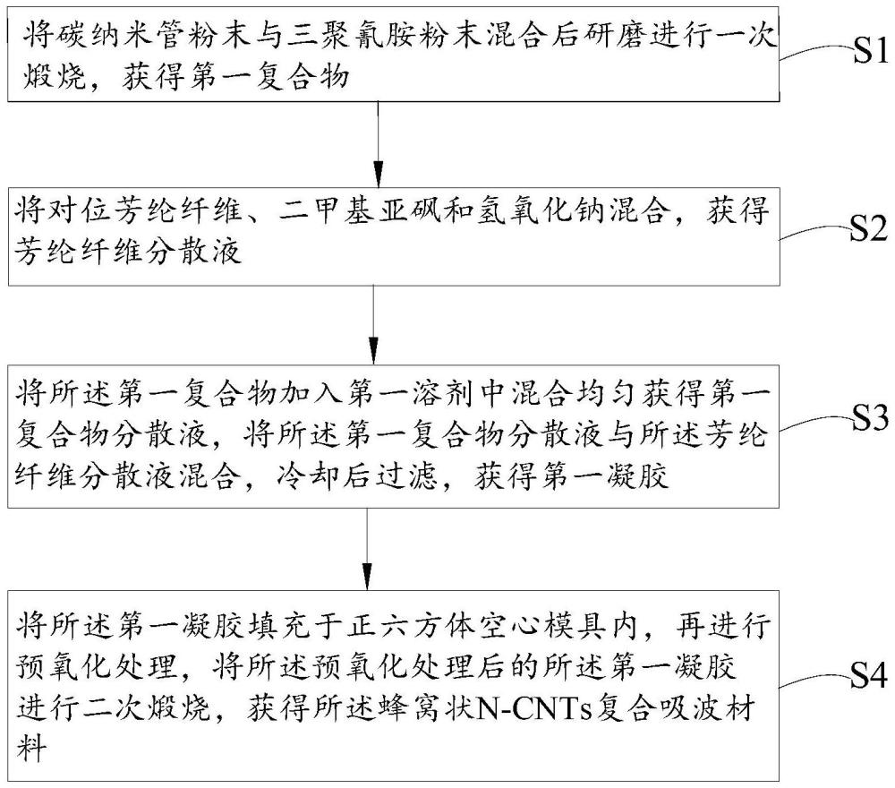 一種蜂窩狀N-CNTs復(fù)合吸波材料的制備方法與流程