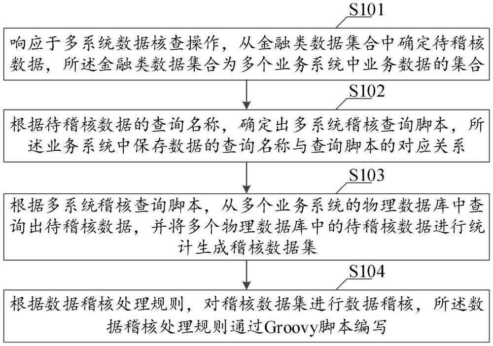 一種基于腳本語言定義的金融類數(shù)據(jù)稽核方法與流程