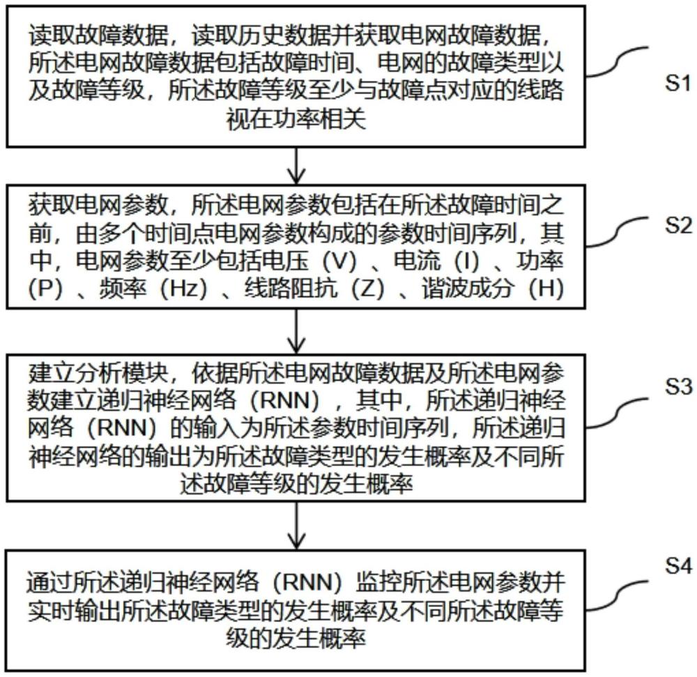 一種云邊協(xié)同的智能電網(wǎng)故障處理方法、裝置、設(shè)備和存儲(chǔ)介質(zhì)與流程