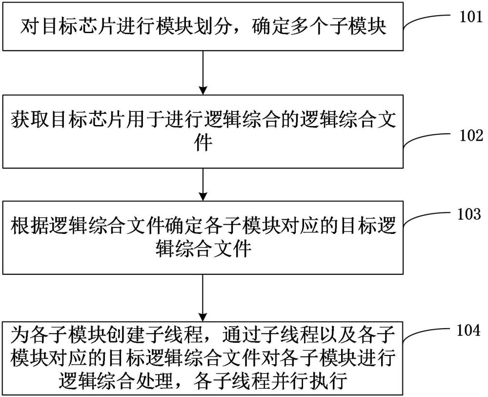 邏輯綜合方法、裝置、設(shè)備、可讀存儲(chǔ)介質(zhì)和程序產(chǎn)品與流程