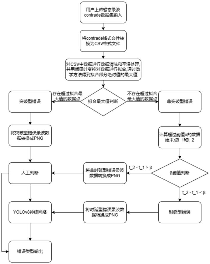 一種基于YOLOv8神經(jīng)網(wǎng)絡(luò)的工業(yè)變電合閘電阻錄波故障波分析方法