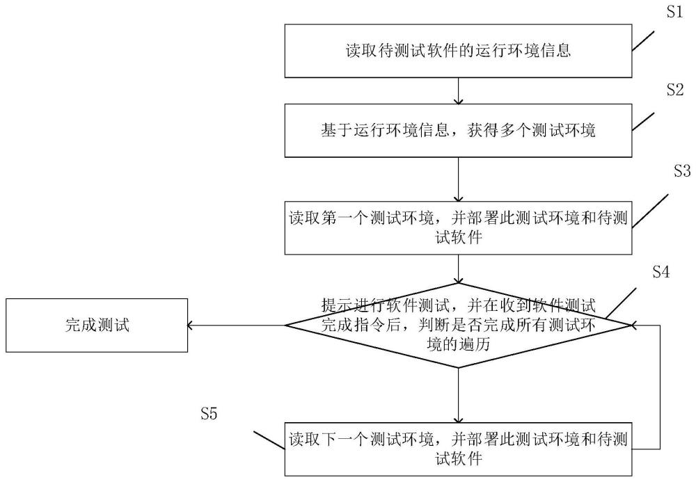 一種軟件測(cè)試方法及裝置與流程