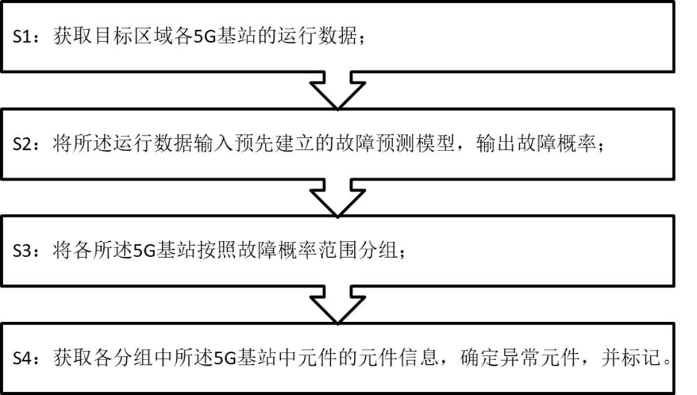 5G網(wǎng)絡(luò)維護(hù)方法與流程