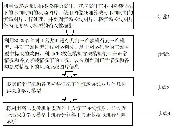 一種基于CFD和深度學(xué)習(xí)的攪拌槽槳葉故障診斷方法