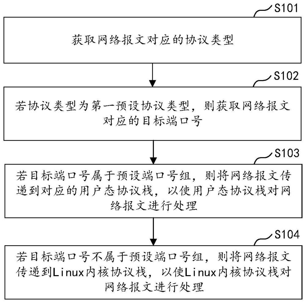 報文分流方法、網(wǎng)絡(luò)設(shè)備及存儲介質(zhì)與流程