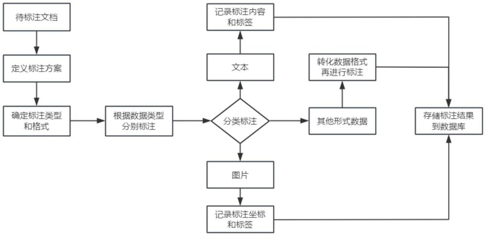 一種基于深度學(xué)習(xí)的多模態(tài)標(biāo)注方法