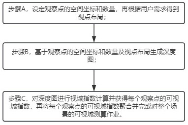 一種基于Cesium的多視點(diǎn)可視域測算方法及系統(tǒng)與流程