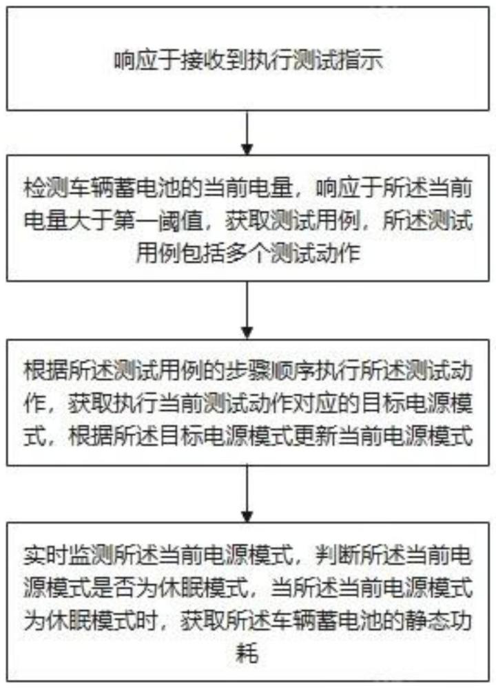 車輛靜態(tài)功耗測試方法、裝置、車輛、設(shè)備及存儲介質(zhì)與流程