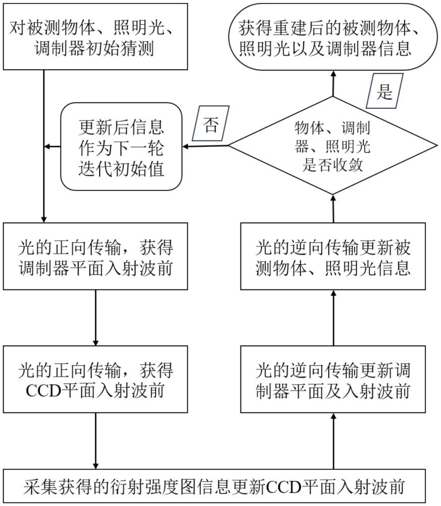 一種基于調(diào)制的疊層掃描成像系統(tǒng)及其操作方法