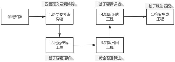 一種基于語(yǔ)義要素的知識(shí)問答準(zhǔn)確率提升方法與流程