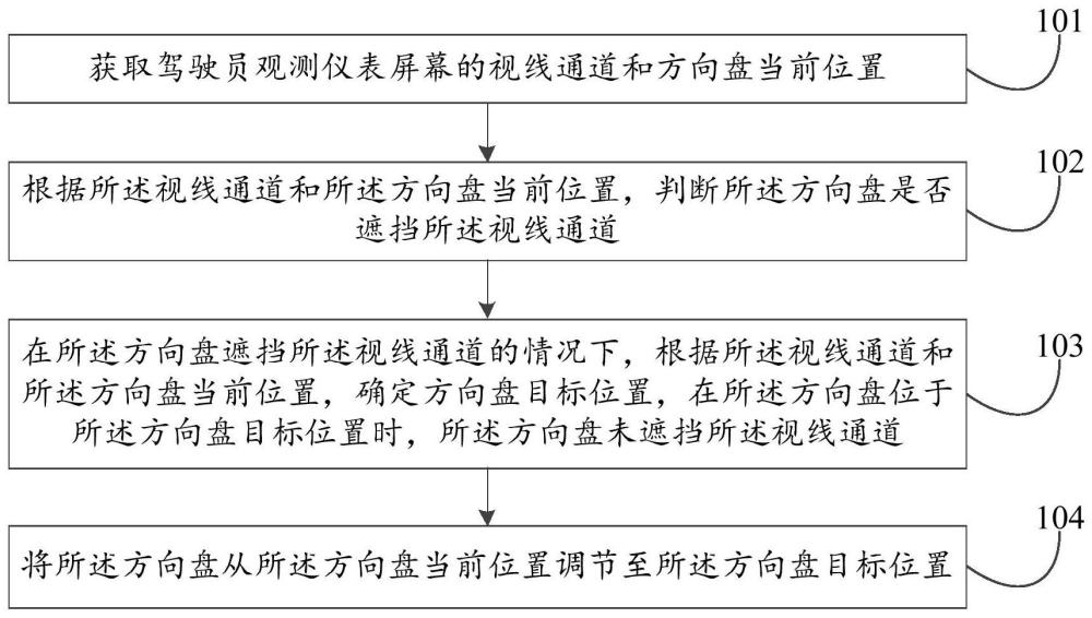 一種方向盤調節(jié)方法、裝置及車輛與流程