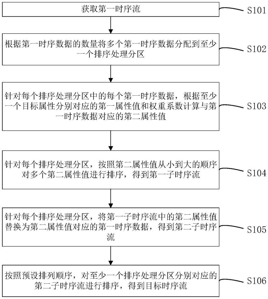 時序數(shù)據(jù)的處理方法、裝置、設(shè)備、存儲介質(zhì)及程序產(chǎn)品與流程